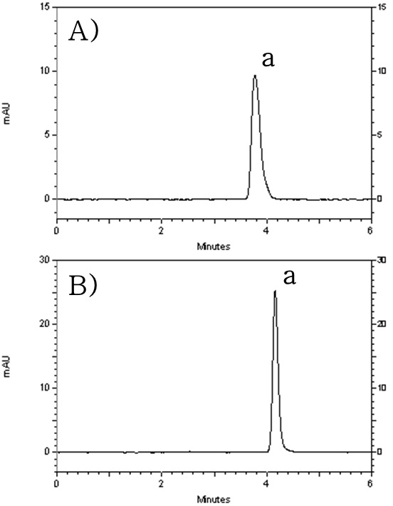 HPLC-UV chromatograms of (A) existing analytical method (KP) and (B) green analytical method (a. acetaminophen)