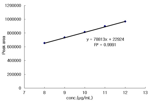 Calibration curve for acetaminophen