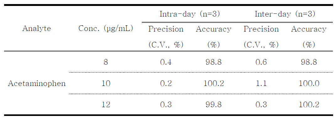 Accuracy and precision of HPLC-UV analysis for acetaminophen