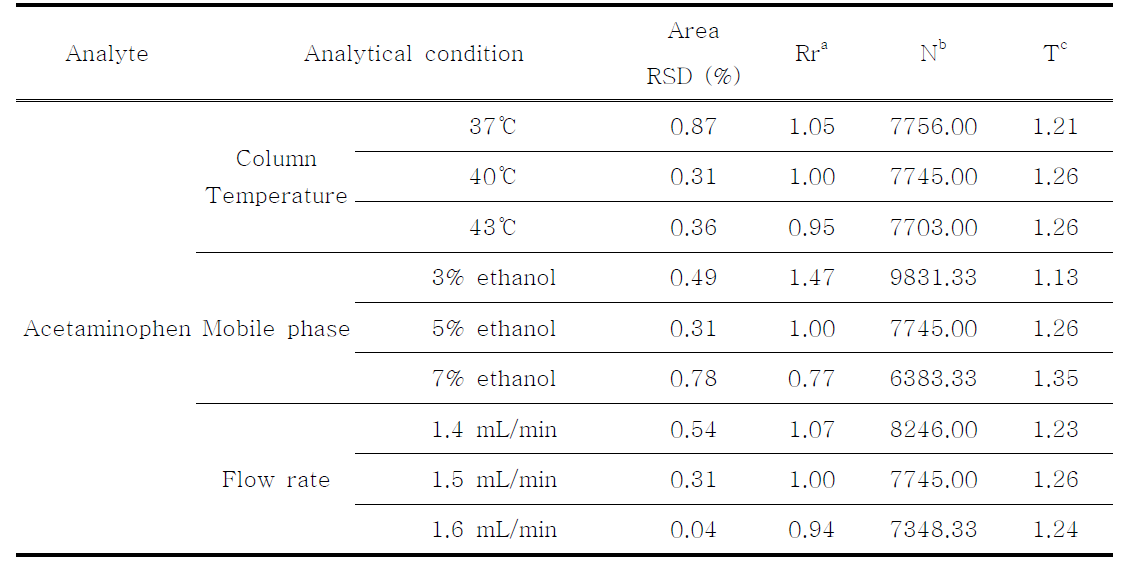 Robustness data of acetaminophen