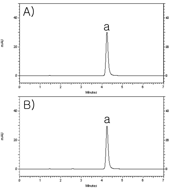 HPLC-UV chromatograms of (A) standard solution and (B) tablet treated with green sample preparation using green analytical method (a. acetaminophen)