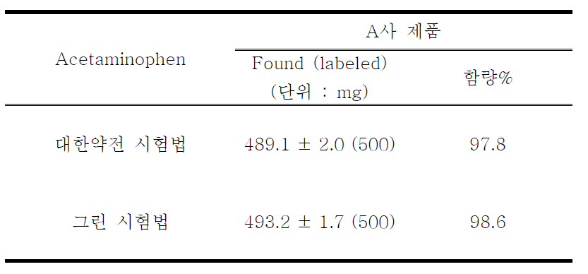 Monitoring result of acetaminophen in tablet (n=3)