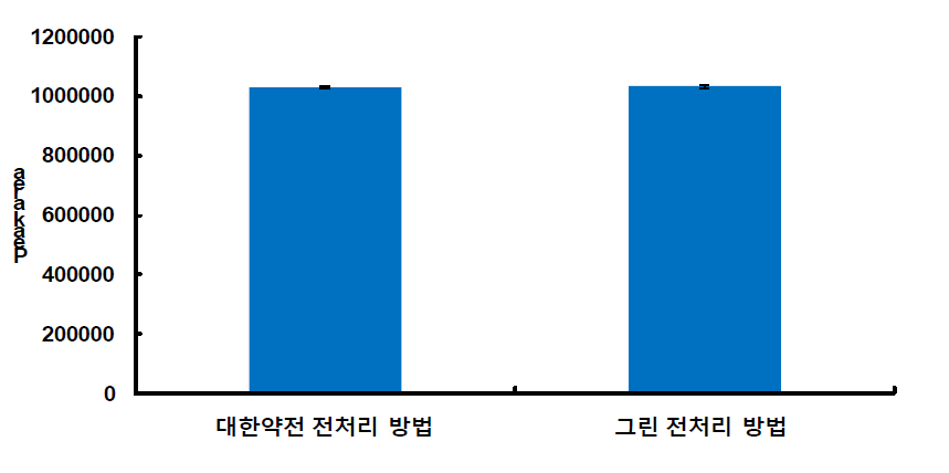 Extraction efficiency of existing sample preparation method (KP) and green sample preparation method (n=3)