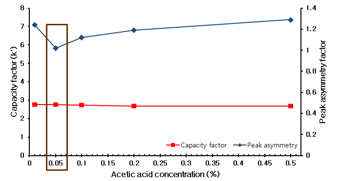 Effect of acetic acid concentration on the capacity factors (k’) and peak asymmetry of loxoprofen sodium hydrate