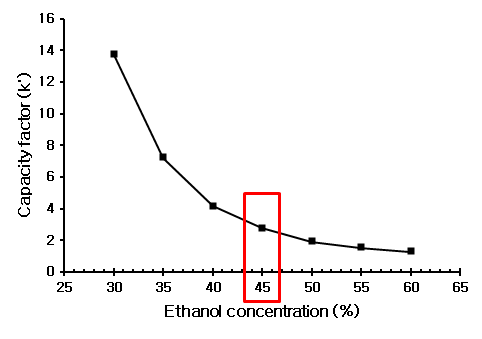 Effect of ethanol concentration on the capacity factors (k’) of loxoprofen sodium hydrate