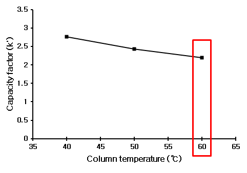 Effect of column temperature on the capacity factors (k’) of loxoprofen sodium hydrate