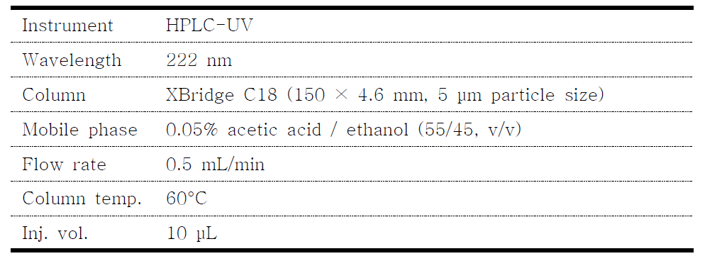 Green HPLC analytical conditions for loxoprofen sodium hydrate analysis