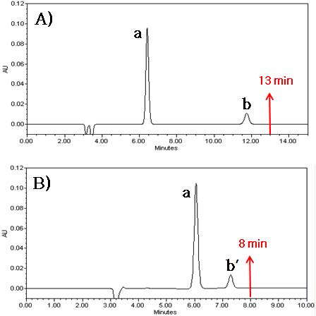 HPLC-UV chromatograms of (A) existing analytical method (KP) and (B) green analytical method (a. loxoprofen sodium hydrate, b. ethyl benzoate (I.S.), b’. methyl benzoate (new I.S.))