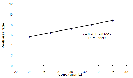 Calibration curve for loxoprofen sodium hydrate