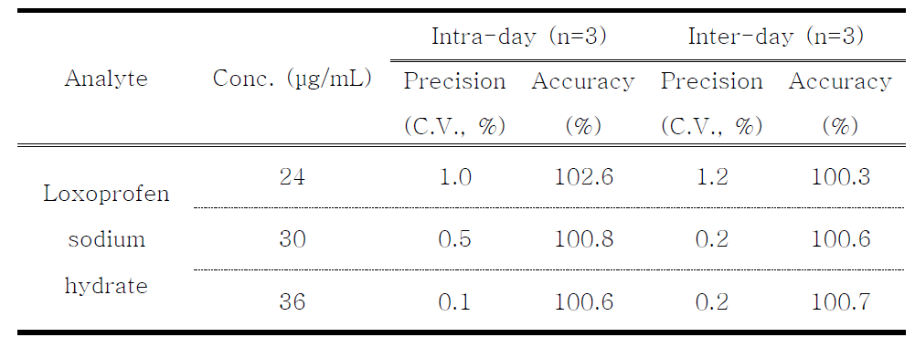 Accuracy and precision of HPLC-UV analysis for loxoprofen sodium hydrate