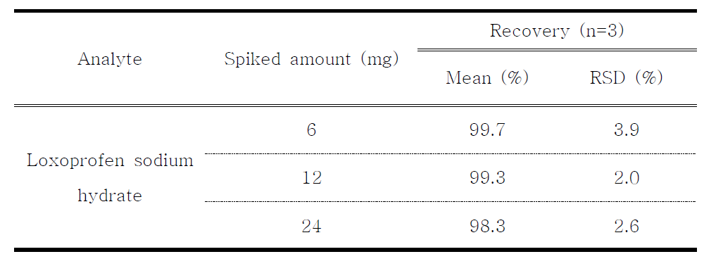 Recovery of loxoprofen sodium hydrate through standard addition