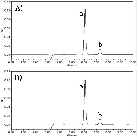 HPLC-UV chromatograms of (A) standard solution and (B) active pharmaceutical ingredient treated with green sample preparation using green analytical method (a. loxoprofen sodium hydrate, b. methyl benzoate (I.S.))