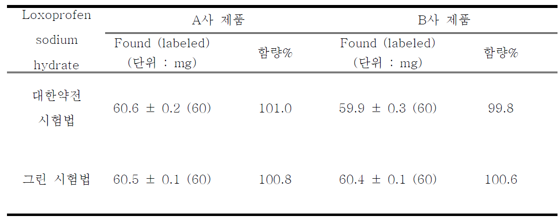 Monitoring result of loxoprofen sodium hydrate in active pharmaceutical ingredient (n=3)