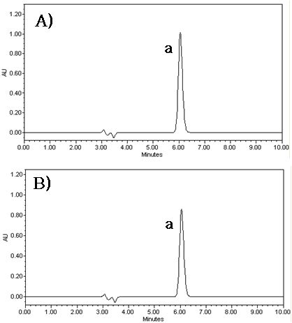 HPLC-UV chromatograms of (A) standard solution and (B) tablet treated with green sample preparation using green analytical method (a. loxoprofen sodium)