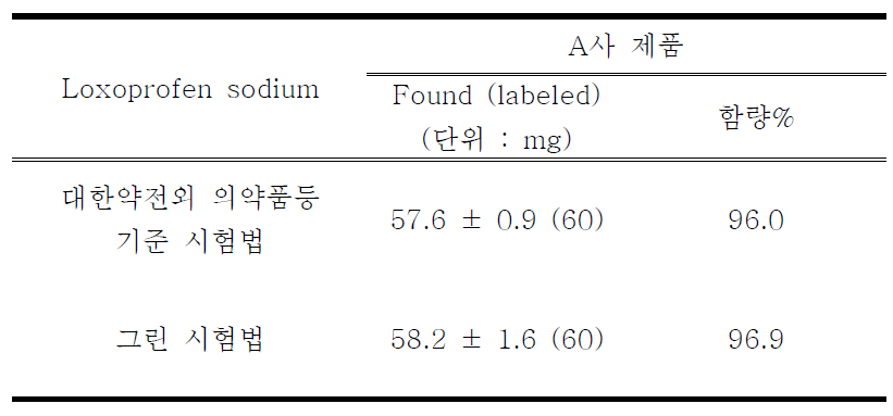 Monitoring result of loxoprofen sodium in tablet (n=3)