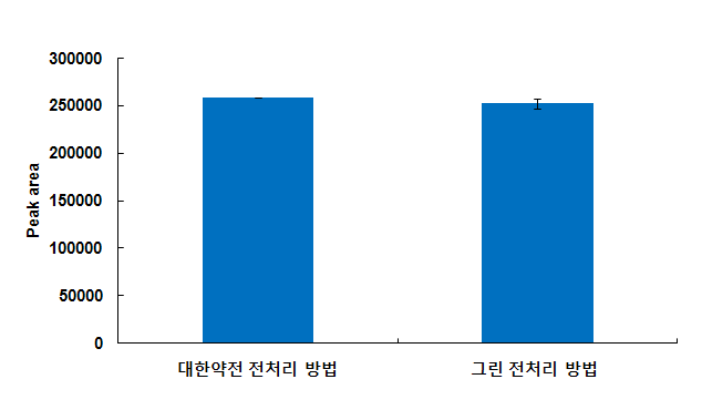 Extraction efficiency of existing sample preparation method (KP) and green sample preparation method (n=3)