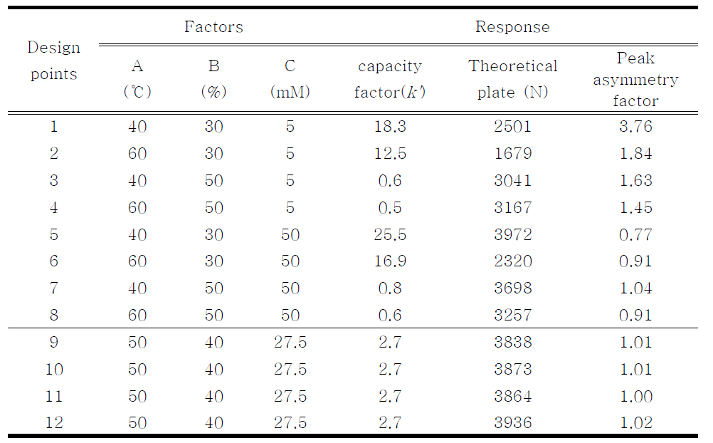 Experimental design and results of the  fractional factorial design