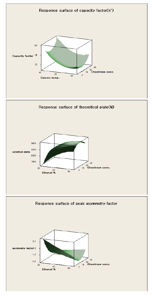 Response surface plot (3D) for clarithromycin analysis
