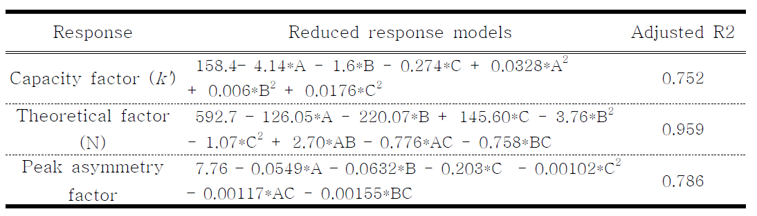 Reduced response models and adjusted correlation coefficient of clarithromycin