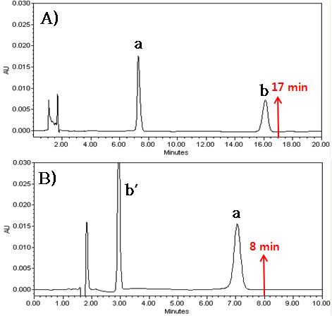 HPLC-UV chromatograms of (A) existing analytical method (KP) and (B) green analytical method (a. clarithromycin, b. butyl 4-hydroxybenzoate (I.S.), b’. methyl 4-hydroxybenzoate (new I.S.))