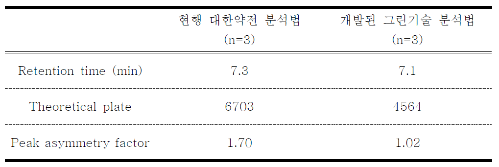 Comparison of existing analytical method (KP) and green analytical method