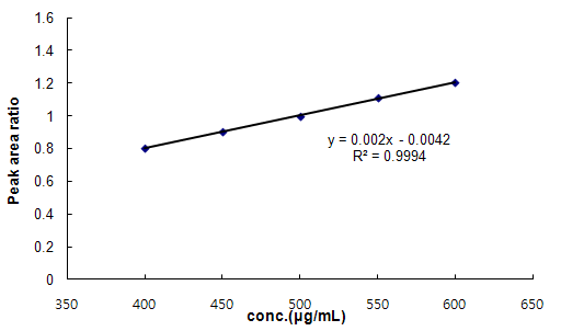 Calibration curve for clarithromycin