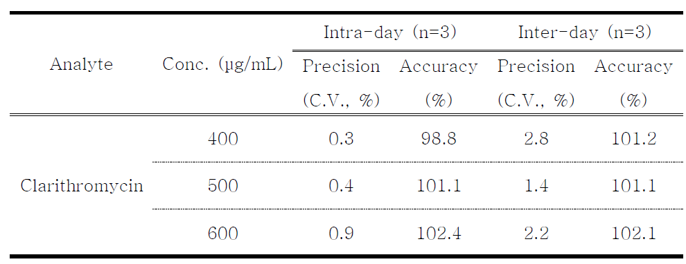 Accuracy and precision of HPLC-UV analysis for clarithromycin