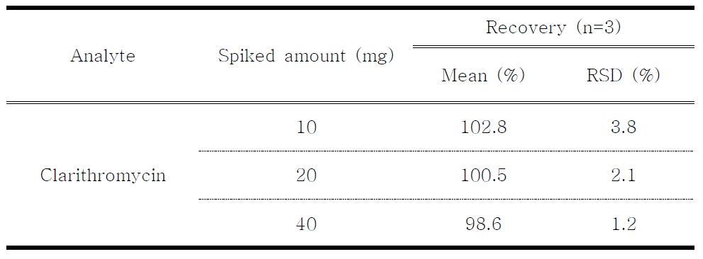 Recovery of clarithromycin through standard addition