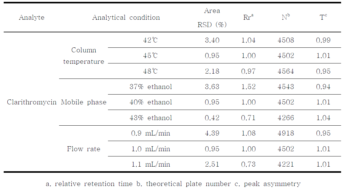 Robustness data of clarithromycin