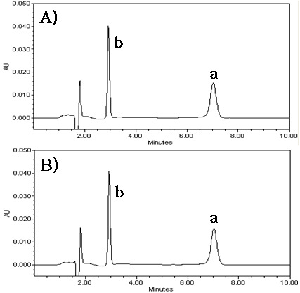 HPLC-UV chromatograms of (A) standard solution and (B) active pharmaceutical ingredient treated with green sample preparation using green analytical method (a. clarithromycin, b. methyl 4-hydroxybenzoate (I.S.))