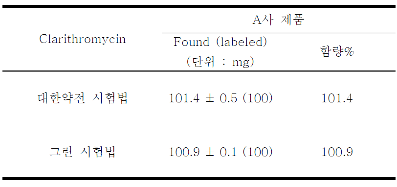 Monitoring result of clarithromycin in active pharmaceutical ingredient (n=3)