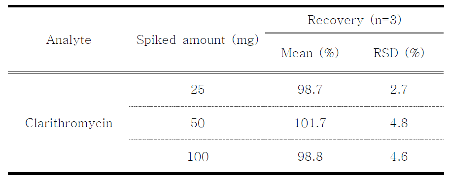 Recovery of clarithromycin through standard addition