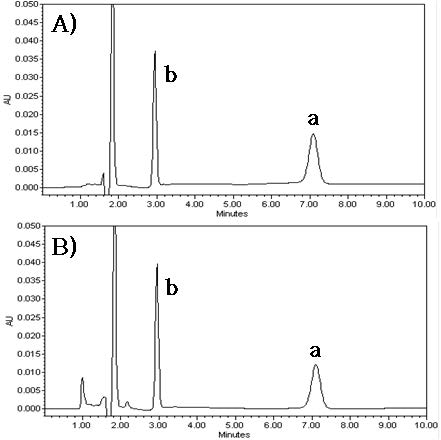 HPLC-UV chromatograms of (A) standard solution and (B) tablet treated with green sample preparation using green analytical method (a. clarithromycin, b. methyl 4-hydroxybenzoate (I.S.))