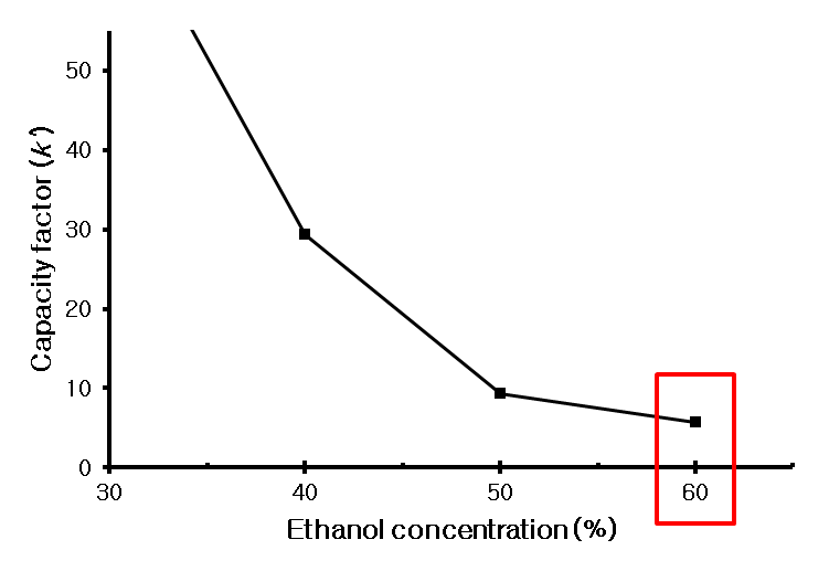 Effect of ethanol concentration on the capacity factors (k’) of amlodipine besylate