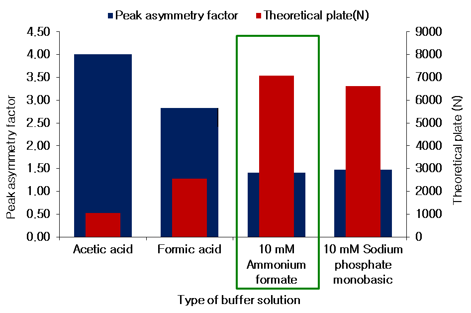 Effect of buffer solution type on the peak asymmetry factor / theoretical plate (N) of amlodipine besylate