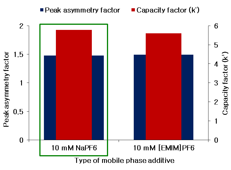 Effect of mobile phase addtive type on the peak asymmetry factor / capacity factors (k