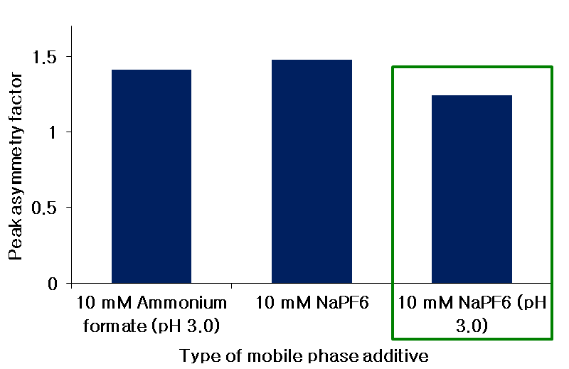 Effect of mobile phase addtive type on the peak asymmetry factor of amlodipine besylate