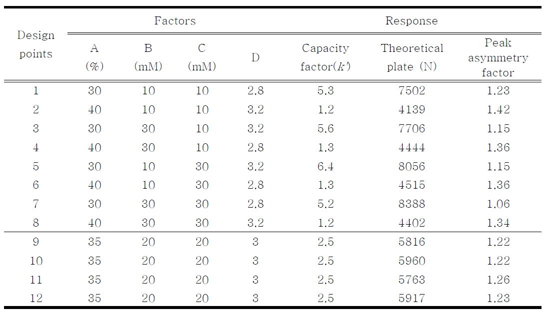 Experimental design and results of the    fractional factorial design