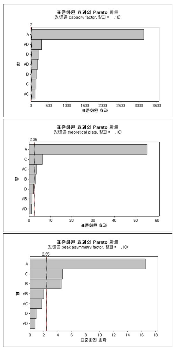 Pareto chart of capacity factor, theoretical plate, peak asymmetry factor