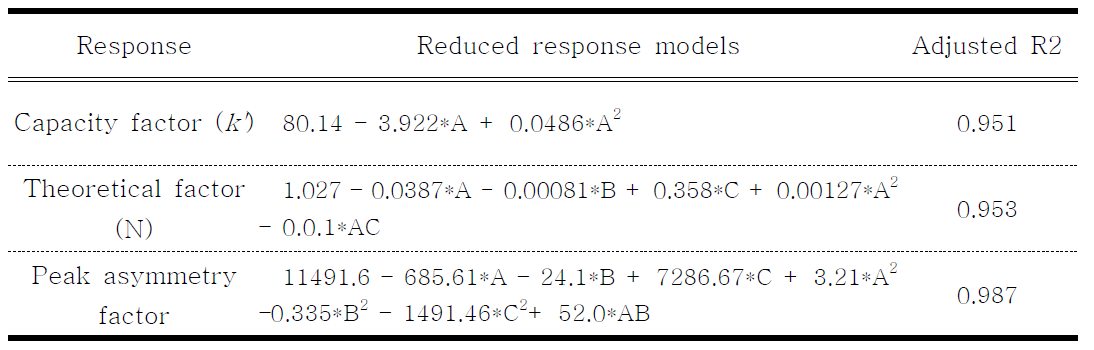 Reduced response models and adjusted correlation coefficient of amlodipine besylate