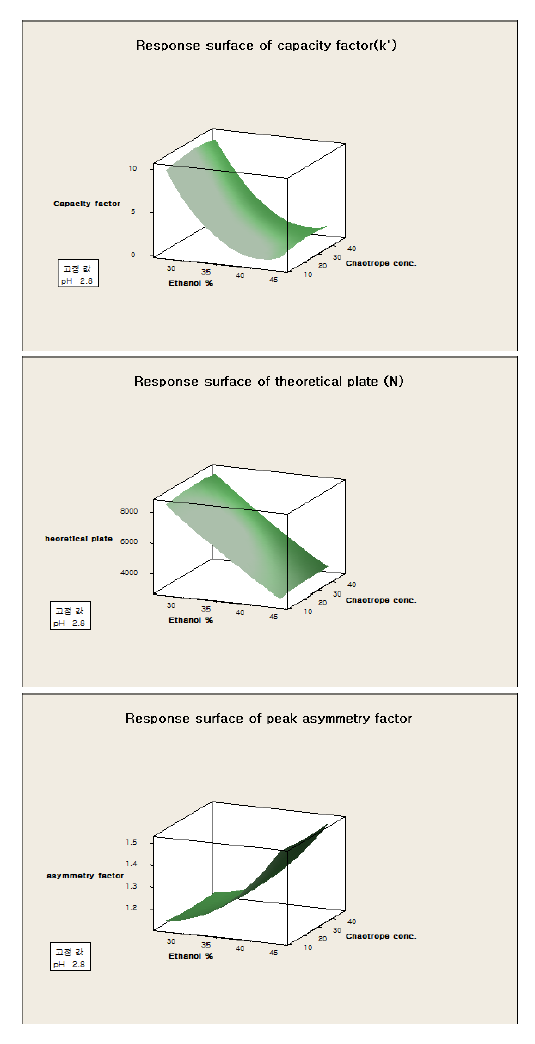 Response surface plot (3D) for amlodipine besylate analysis
