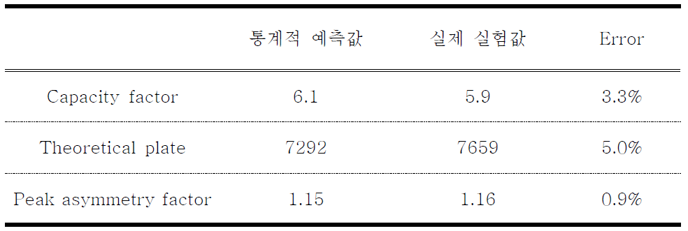 Comparison of statistical prediction values and practical values