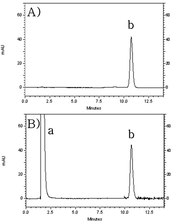 HPLC-UV chromatograms of (A) existing analytical method (KP) and (B) green analytical method (a. niacinamide, b. amlodipine besylate)