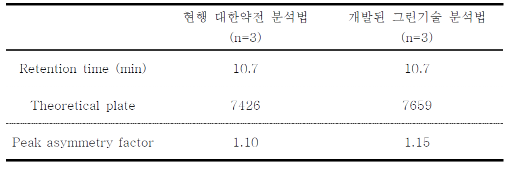 Comparison of existing analytical method (KP) and green analytical method