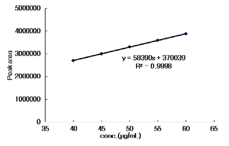 Calibration curve for amlodipine besylate