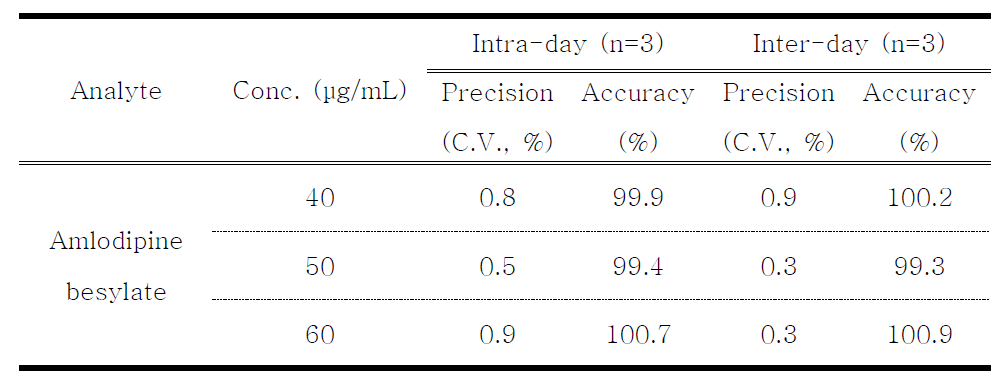 Accuracy and precision of HPLC-UV analysis for amlodipine besylate