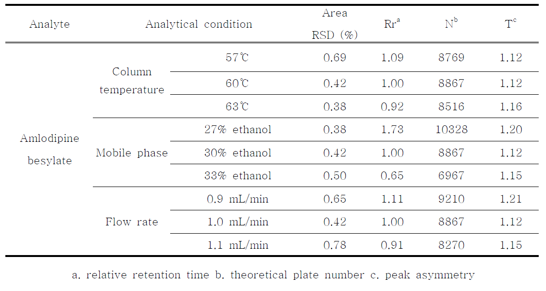 Robustness data of amlodipine besylate