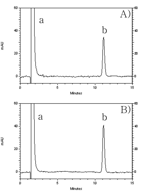 HPLC-UV chromatograms of (A) standard solution and (B) active pharmaceutical ingredient treated with green sample preparation using green analytical method (a. niacinamide b. amlodipine besylate)