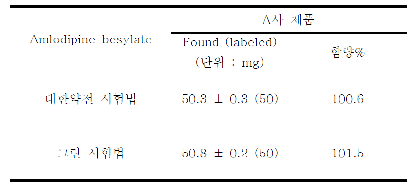 Monitoring result of amlodipine besylate in active pharmaceutical ingredient (n=3)