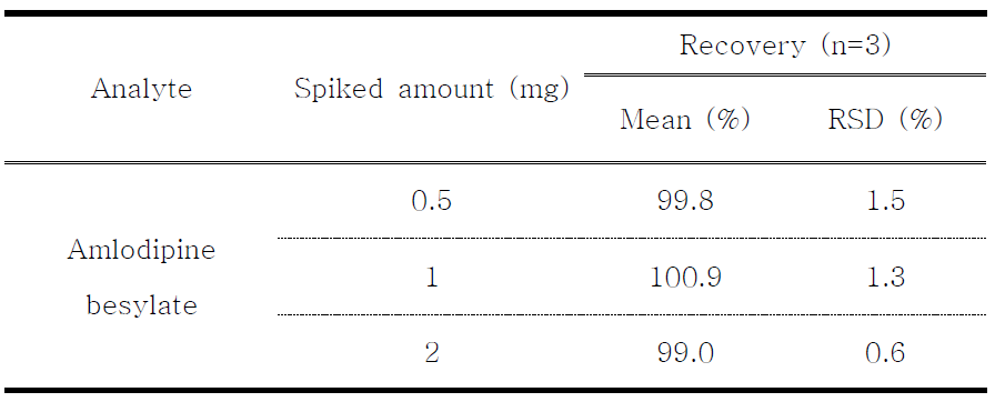 Recovery of amlodipine besylate through standard addition
